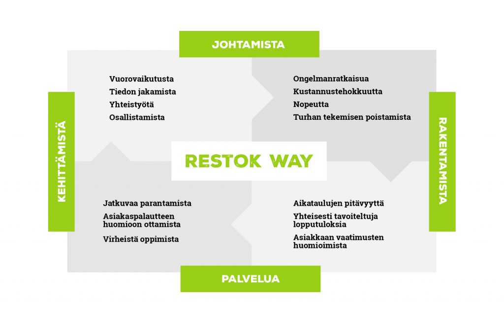 Restok Oy:n kehittämä toimintatapamalli nimeltä Restok Way.